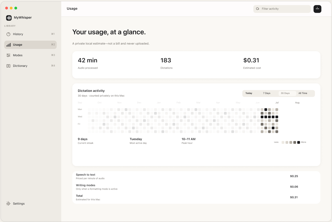 The MyWhisper Usage window, showing a 52-week activity grid with dictation counts and estimated cost.